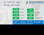 Imagem com fundo cinza claro e com palavras na cor azul "o TRT 16 não está parado" com dados estatísticos, na cor verde, referentes à produtividade de magistrados e servidores do TRT do Maranhão