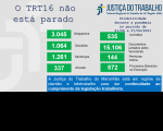 Imagem com fundo cinza claro e com palavras na cor azul "o TRT 16 não está parado" com dados estatísticos, na cor verde, referentes à produtividade de magistrados e servidores do TRT do Maranhão