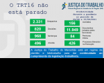 Imagem com fundo cinza claro e com palavras na cor azul "o TRT 16 não está parado" com dados estatísticos, na cor verde, referentes à produtividade de magistrados e servidores do TRT do Maranhão