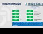 Imagem com fundo cinza claro e com palavras na cor azul "o TRT 16 não está parado" com dados estatísticos, na cor verde, referentes à produtividade de magistrados e servidores do TRT do Maranhão