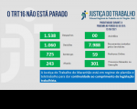 Imagem com fundo cinza claro e com palavras na cor azul "o TRT 16 não está parado" com dados estatísticos, na cor verde, referentes à produtividade de magistrados e servidores do TRT do Maranhão