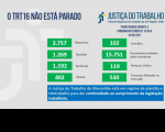 Imagem com fundo cinza claro e com palavras na cor azul "o TRT 16 não está parado" com dados estatísticos, na cor verde, referentes à produtividade de magistrados e servidores do TRT do Maranhão