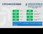 Imagem com fundo cinza claro e com palavras na cor azul "o TRT 16 não está parado" com dados estatísticos, na cor verde, referentes à produtividade de magistrados e servidores do TRT do Maranhão