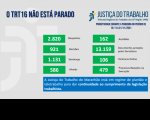 Imagem com fundo cinza claro e com palavras na cor azul "o TRT 16 não está parado" com dados estatísticos, na cor verde, referentes à produtividade de magistrados e servidores do TRT do Maranhão