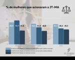 Imagem em fundo cinza, com marca d´água mostrando imagem de uma mulher, a balança e o martelo simbolizando a Justiça e os gráficos com percentuais referentes a ações trabalhistas ajuizadas por mulheres na Justiça do Trabalho no Maranhão, entre os anos de 2019 e 2021