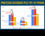 Gráfico em barras nas cores azul, vermelho e amarelo com percentuais da movimentação processual em 2022, 2021 e 2020. Fundo na cor azul.